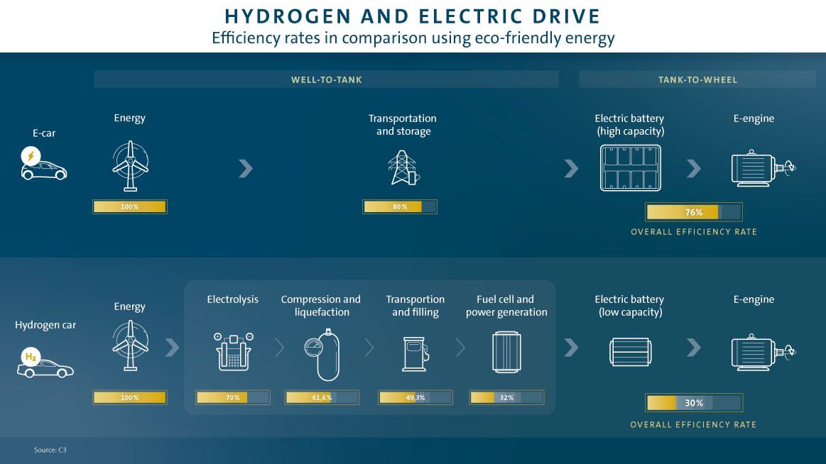 vodíkové vozy versus bateriové